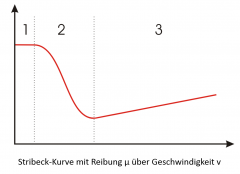 Stribeck-Kurve