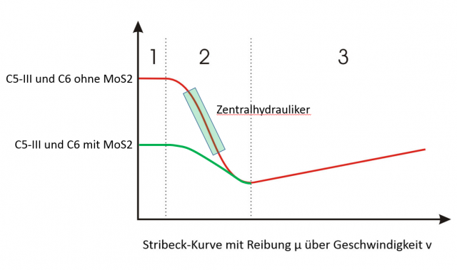 medium.5aedb0a5856e6_Stribeck-Kurveergnz