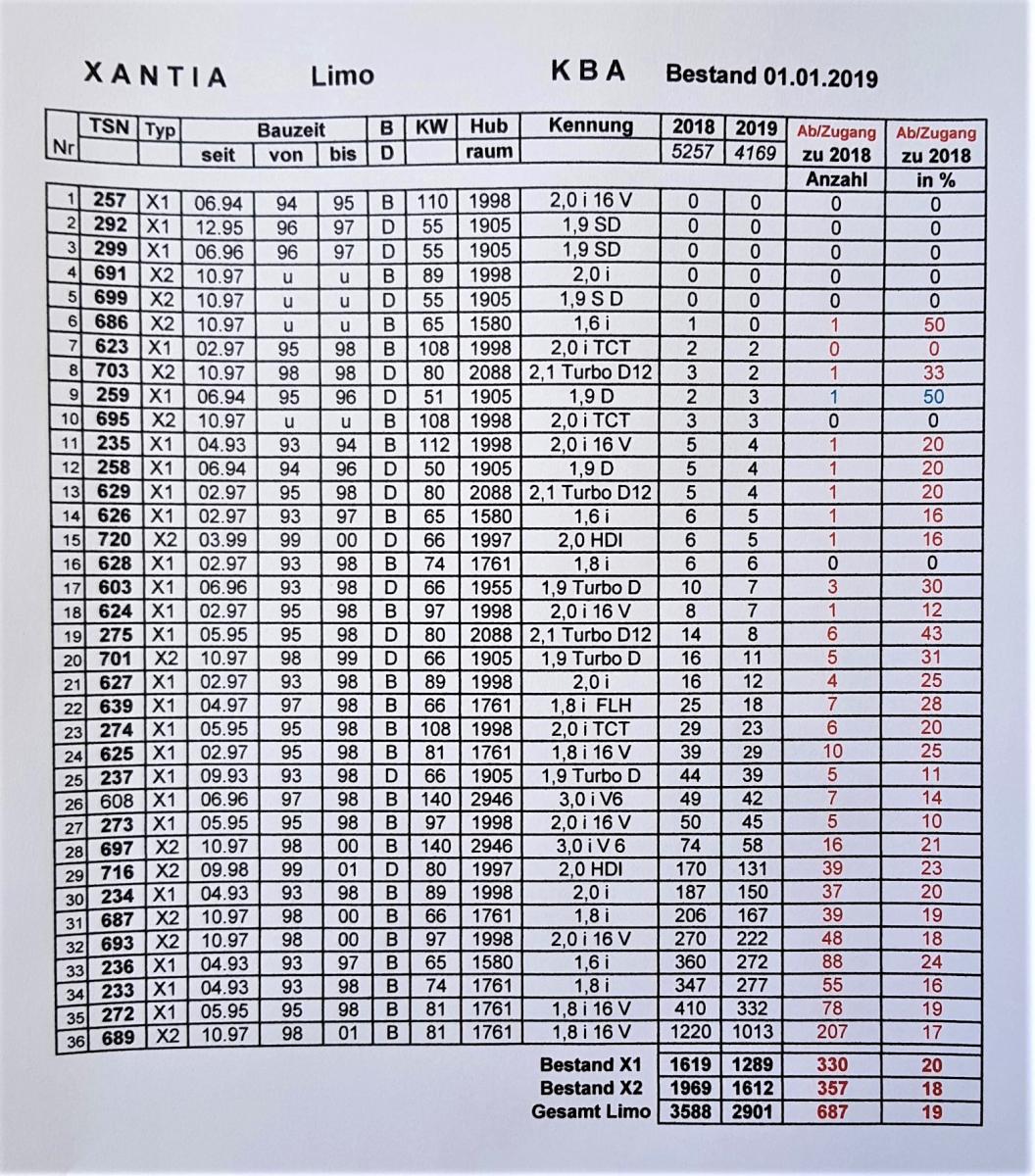 KBA Flensburg Xantia Limo 1.1.19 aufsteigend ranking.jpg