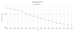 Zulassungszahlen XM 2020