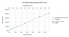 Einspritzdüsentest Xantia