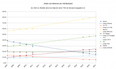 XM Anteile der Motorisierungen