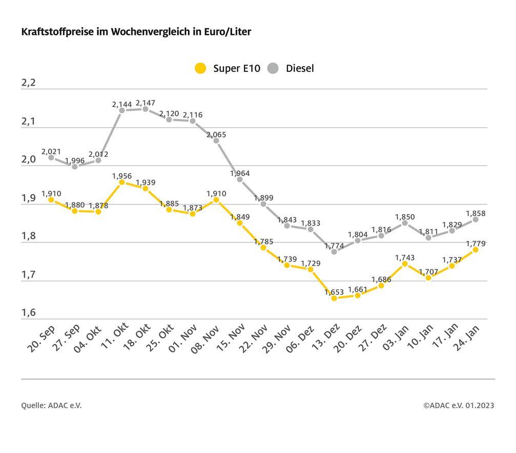 ADAC_Dieselpreis.jpeg.de4f62001621bc957ce87d8b8877183f.jpeg