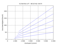 LFY BE3/5N2 19x75
