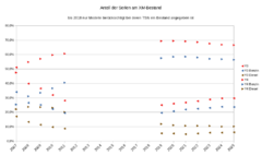 XM Anteil der Serien 2025
