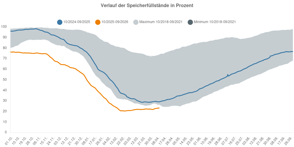 Screenshot 2026-04-13 at 11-06-21 Bundesnetzagentur - Aktuelle Lage Gasversorgung - Verlauf der Speicherfüllstände in Prozent.png